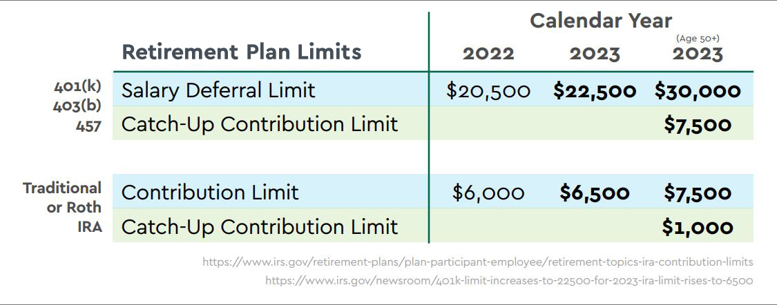 What You Need To Know About 401(k) And Social Security Changes In 2023 ...