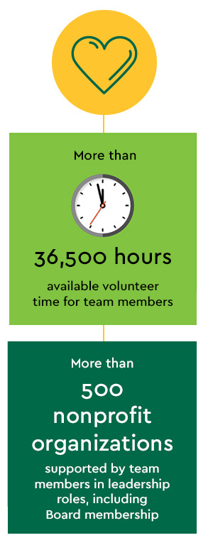 More than 36,500 hours available volunteer time for team members. More than 500 nonprofit organizations supported by team members in leadership roles, including Board membership.
