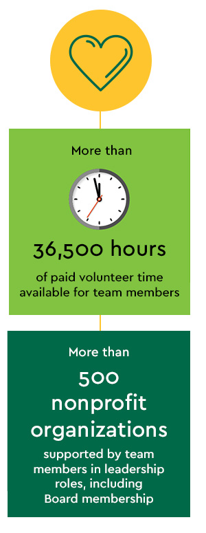 More than 36,500 hours of paid volunteer time available for team members. More than 500 nonprofit organizations supported by team members in leadership roles, including Board membership.