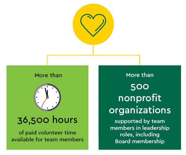 More than 36,500 hours of paid volunteer time available for team members. More than 500 nonprofit organizations supported by team members in leadership roles, including Board membership.