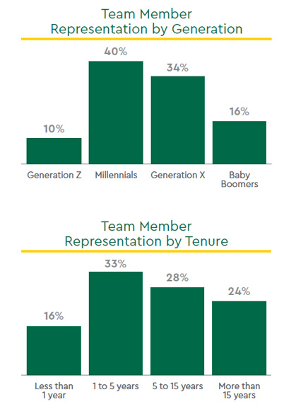 Team member representation by generation and tenure. Click the image to get a full description of the image.