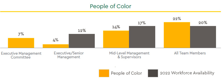 Representing people of color in various levels within the Commerce Bank organization. Click the image to get a full description of the image.